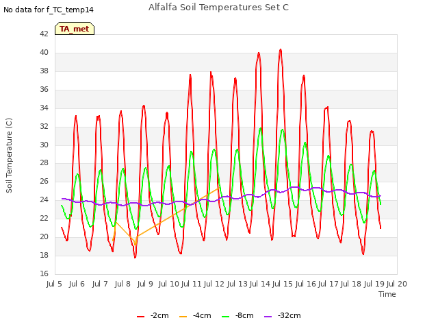 plot of Alfalfa Soil Temperatures Set C