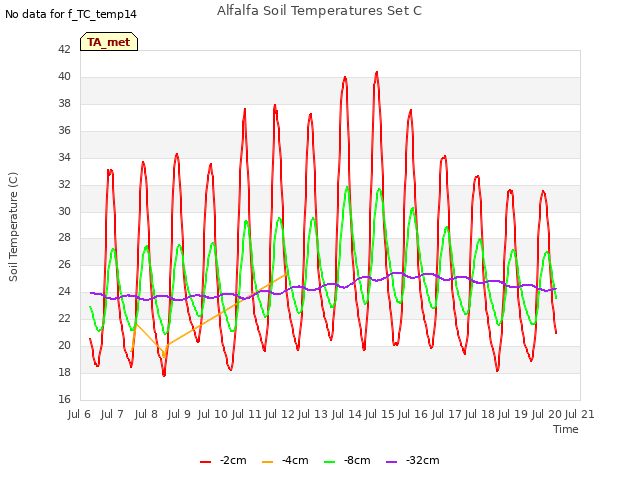 plot of Alfalfa Soil Temperatures Set C