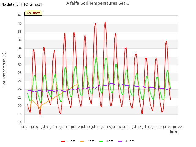 plot of Alfalfa Soil Temperatures Set C