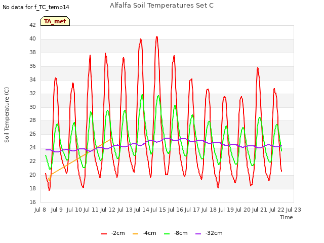 plot of Alfalfa Soil Temperatures Set C