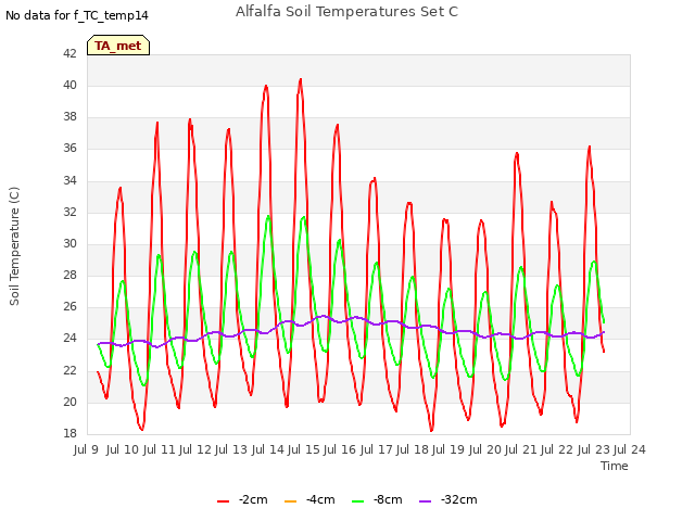 plot of Alfalfa Soil Temperatures Set C