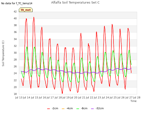 plot of Alfalfa Soil Temperatures Set C