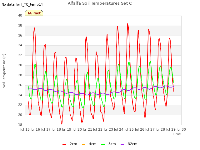 plot of Alfalfa Soil Temperatures Set C