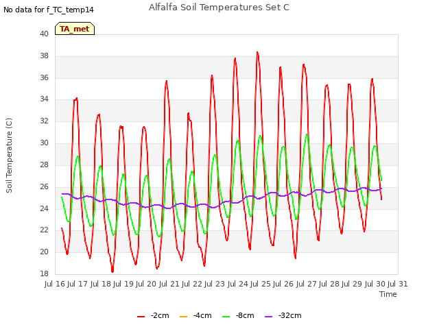 plot of Alfalfa Soil Temperatures Set C