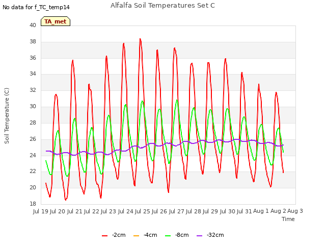 plot of Alfalfa Soil Temperatures Set C