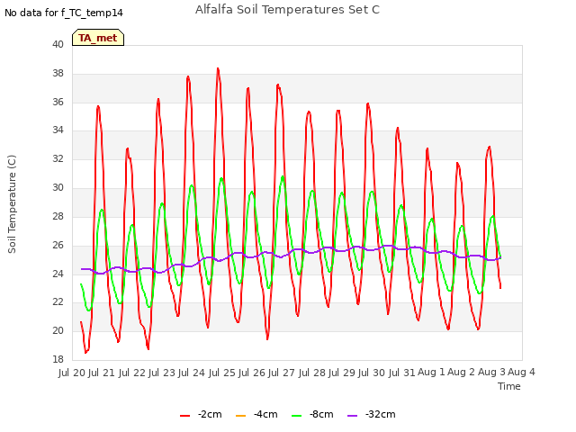 plot of Alfalfa Soil Temperatures Set C