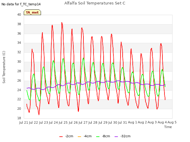 plot of Alfalfa Soil Temperatures Set C