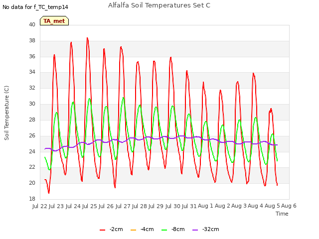 plot of Alfalfa Soil Temperatures Set C