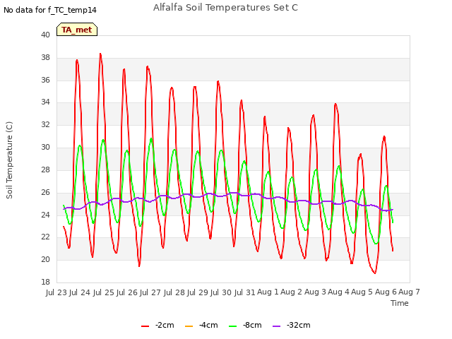 plot of Alfalfa Soil Temperatures Set C