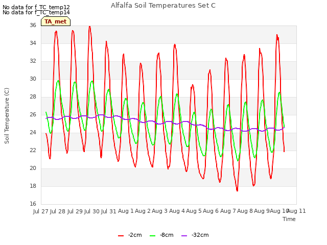 plot of Alfalfa Soil Temperatures Set C