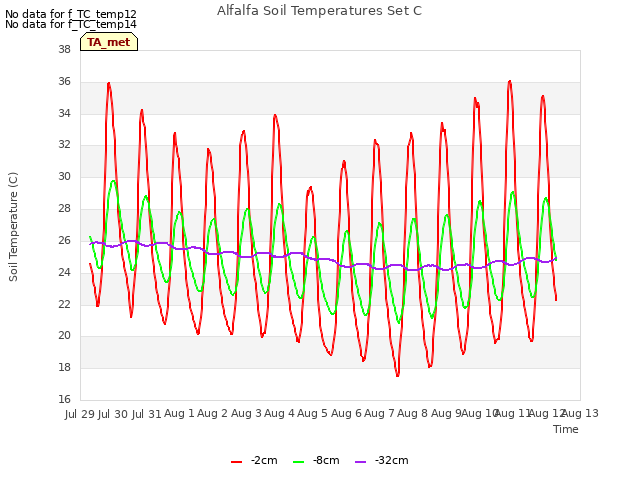 plot of Alfalfa Soil Temperatures Set C
