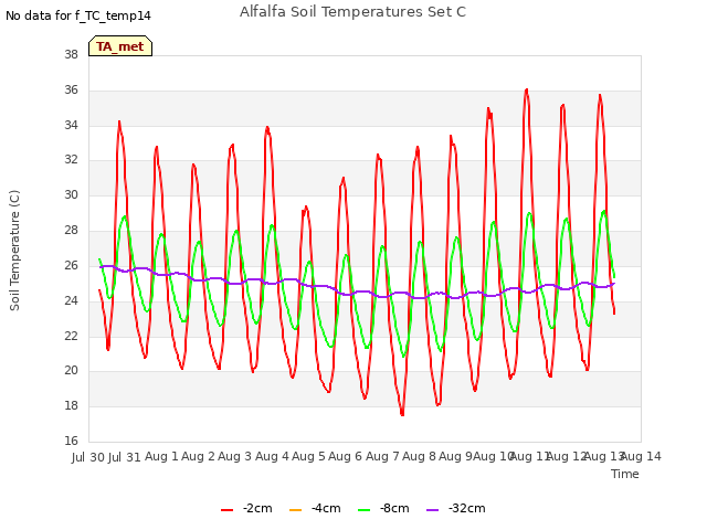 plot of Alfalfa Soil Temperatures Set C