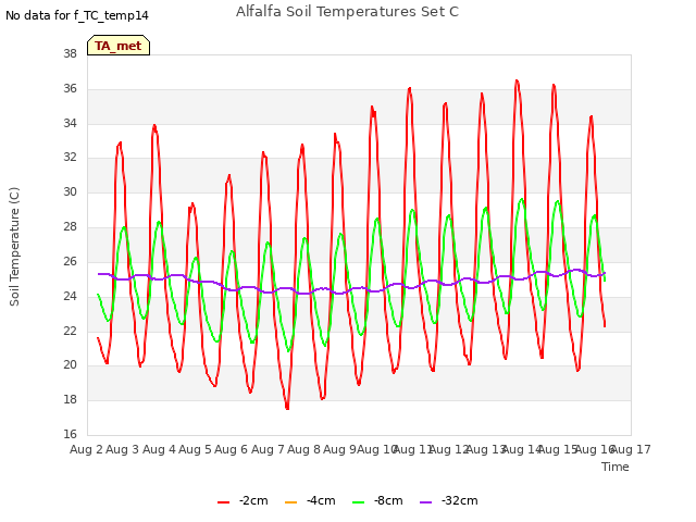 plot of Alfalfa Soil Temperatures Set C