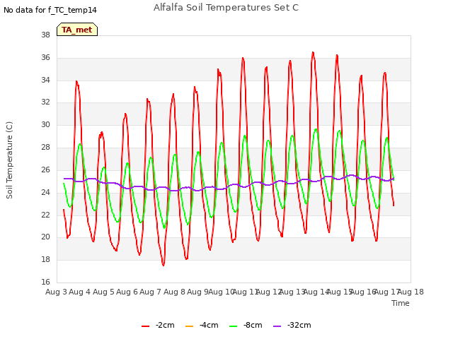 plot of Alfalfa Soil Temperatures Set C