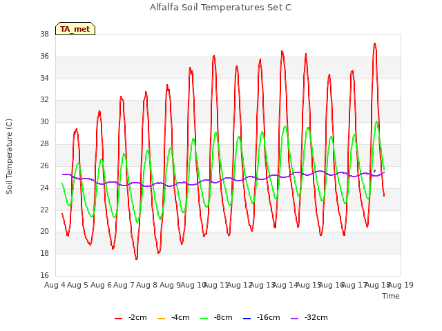 plot of Alfalfa Soil Temperatures Set C