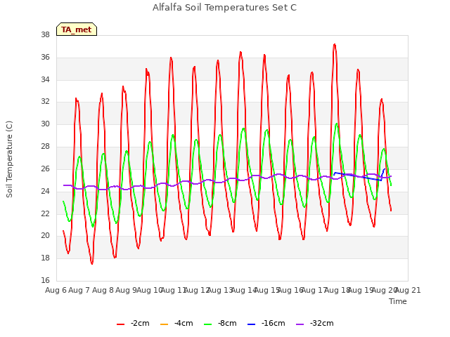 plot of Alfalfa Soil Temperatures Set C