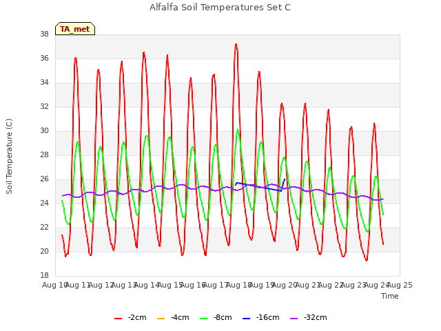 plot of Alfalfa Soil Temperatures Set C