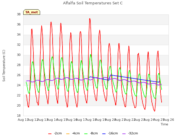 plot of Alfalfa Soil Temperatures Set C