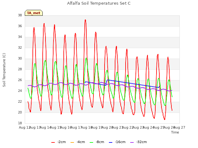 plot of Alfalfa Soil Temperatures Set C