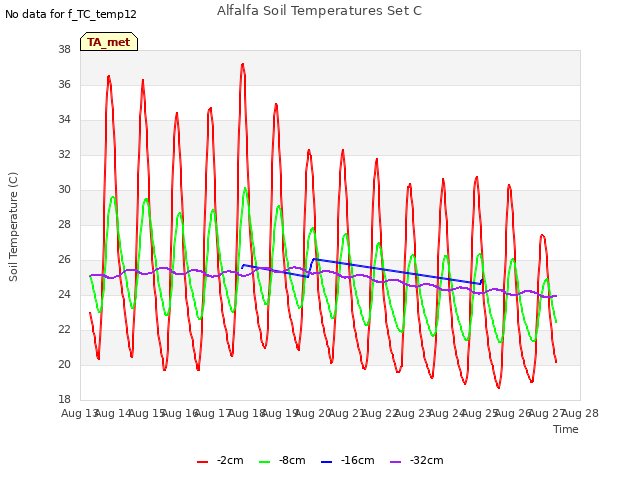 plot of Alfalfa Soil Temperatures Set C