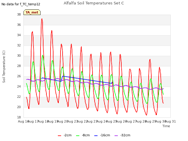 plot of Alfalfa Soil Temperatures Set C