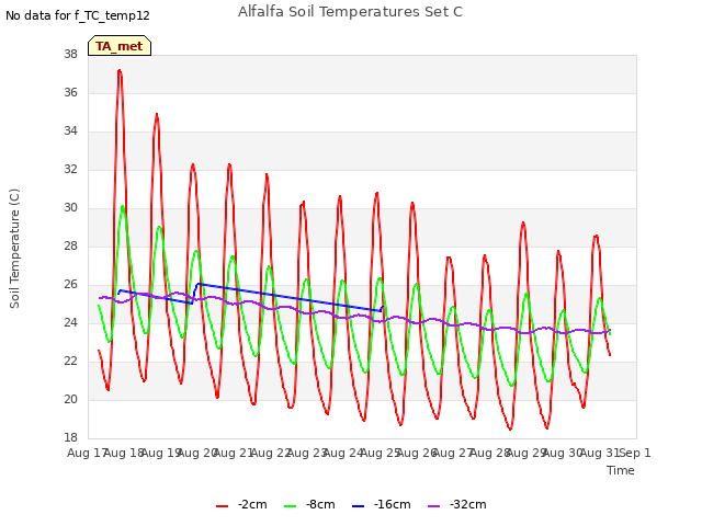 plot of Alfalfa Soil Temperatures Set C