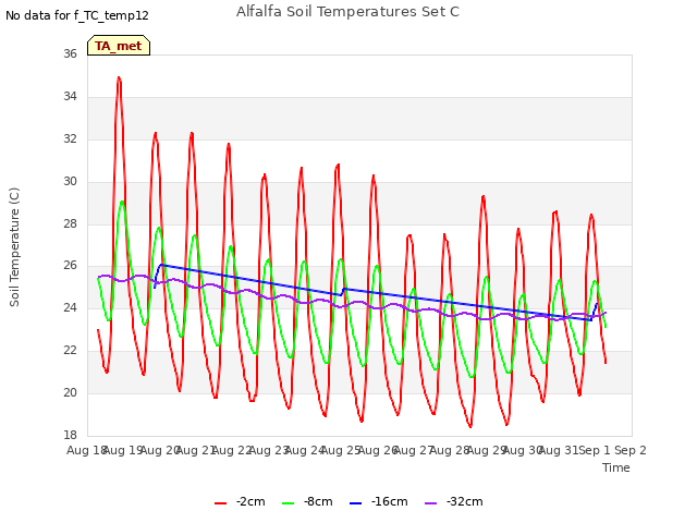 plot of Alfalfa Soil Temperatures Set C