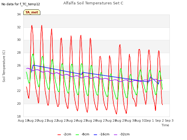 plot of Alfalfa Soil Temperatures Set C