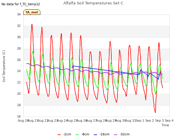 plot of Alfalfa Soil Temperatures Set C