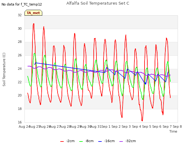 plot of Alfalfa Soil Temperatures Set C