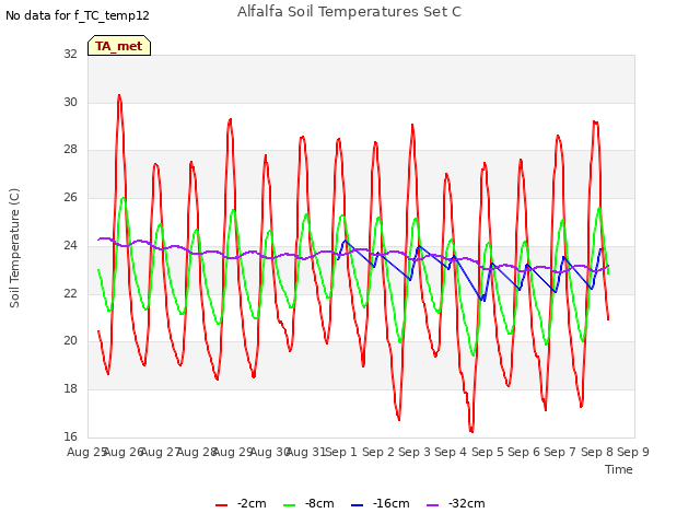 plot of Alfalfa Soil Temperatures Set C