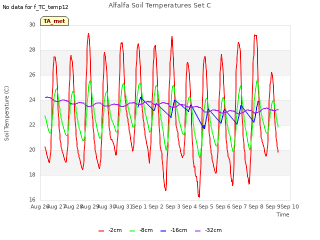 plot of Alfalfa Soil Temperatures Set C