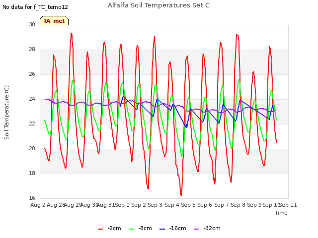 plot of Alfalfa Soil Temperatures Set C