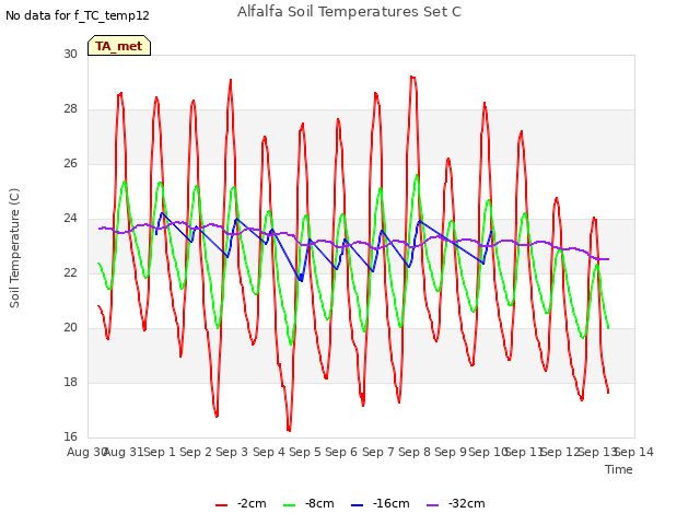 plot of Alfalfa Soil Temperatures Set C