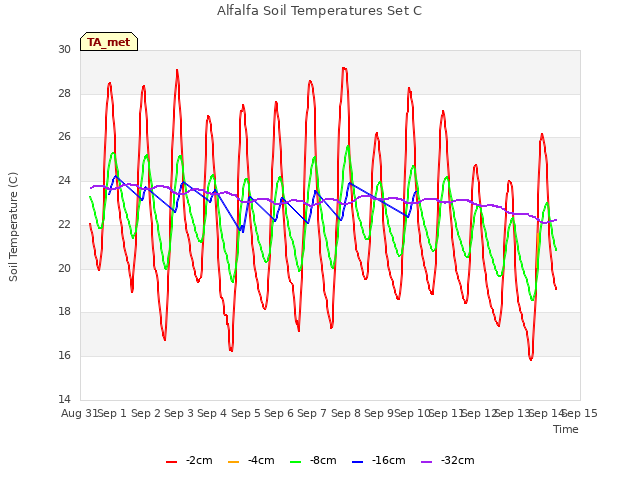 plot of Alfalfa Soil Temperatures Set C