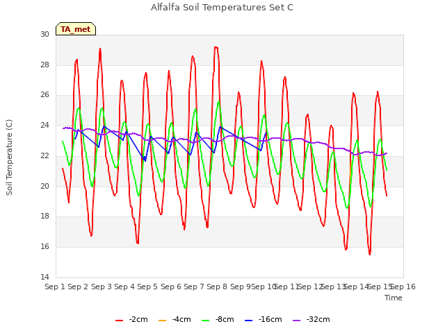 plot of Alfalfa Soil Temperatures Set C