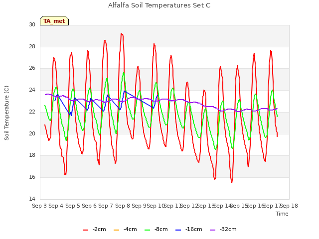 plot of Alfalfa Soil Temperatures Set C