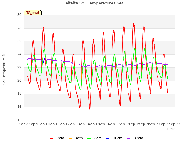 plot of Alfalfa Soil Temperatures Set C