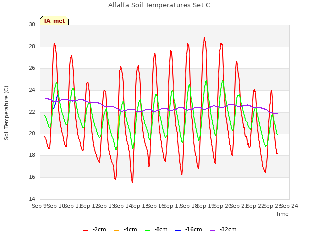 plot of Alfalfa Soil Temperatures Set C