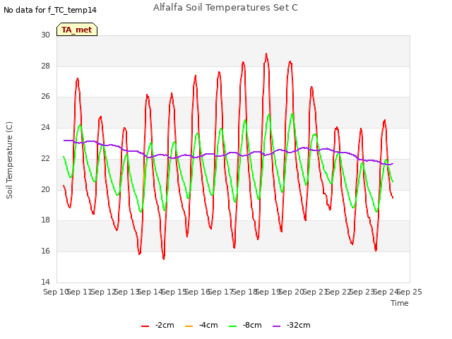 plot of Alfalfa Soil Temperatures Set C