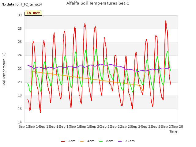 plot of Alfalfa Soil Temperatures Set C