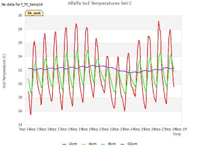 plot of Alfalfa Soil Temperatures Set C