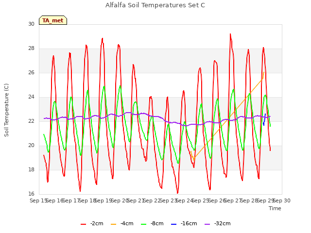 plot of Alfalfa Soil Temperatures Set C