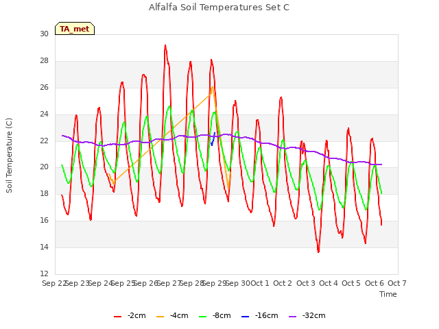 plot of Alfalfa Soil Temperatures Set C