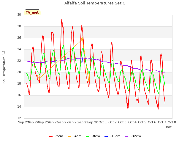 plot of Alfalfa Soil Temperatures Set C