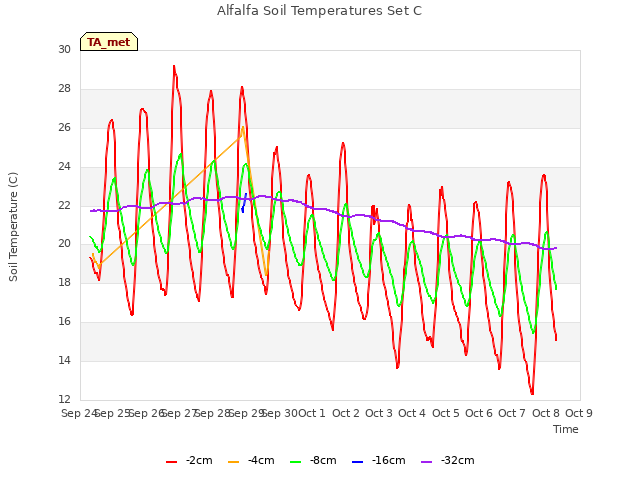 plot of Alfalfa Soil Temperatures Set C