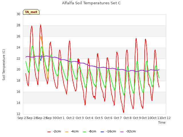 plot of Alfalfa Soil Temperatures Set C