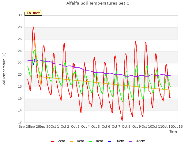 plot of Alfalfa Soil Temperatures Set C