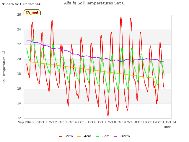 plot of Alfalfa Soil Temperatures Set C