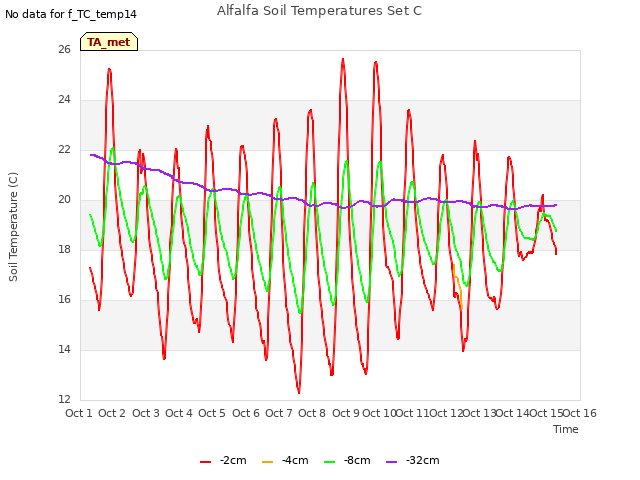 plot of Alfalfa Soil Temperatures Set C